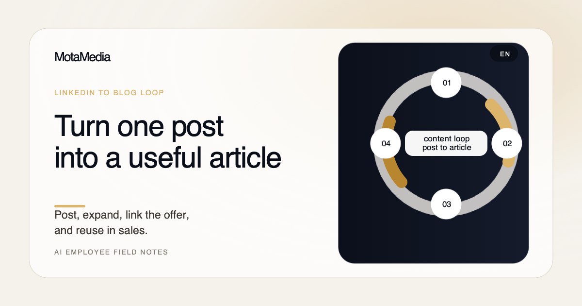 Circular content workflow showing a LinkedIn post becoming a blog article and reusable sales asset.